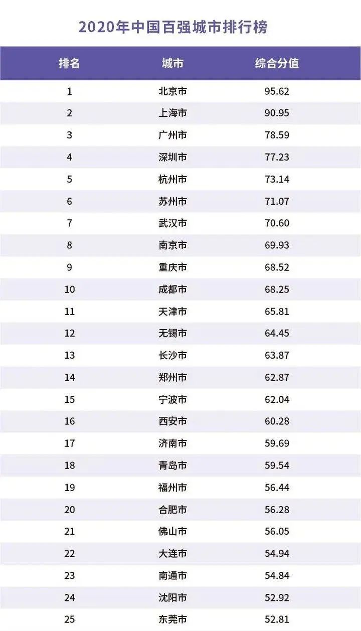 1992年全国城市经济总量排名表_1992年深圳城市图片(3)