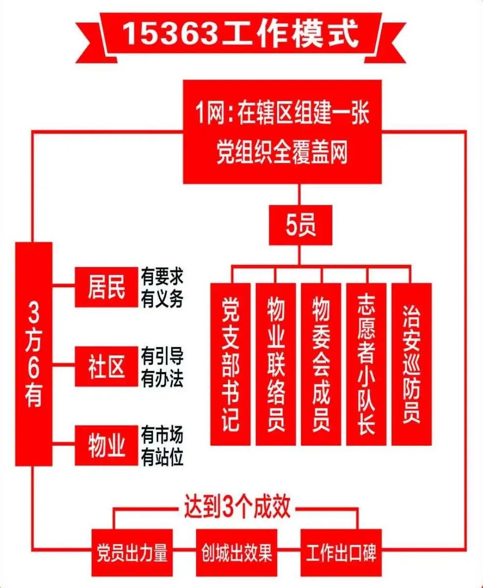 红色物业组织架构图片