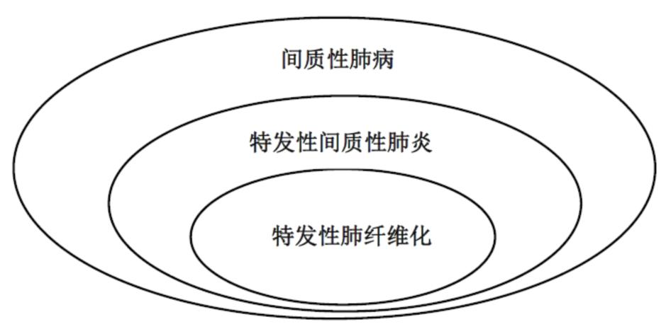 1717特發性肺纖維化(ipf):指原因不明的,侷限於肺部的慢性進展性