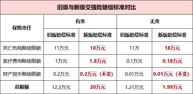 明天起車險新規正式施行保費該怎麼交