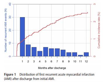 中国复发性急性心肌梗死发病率预测因素和预后影响