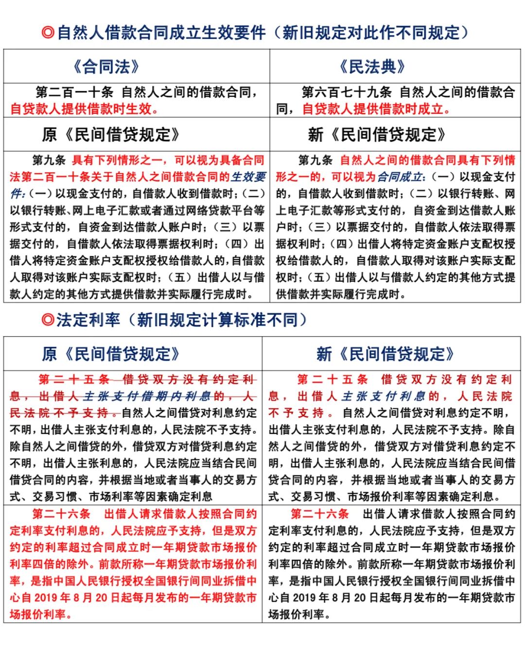 大海说法 | 第32讲 关于民间借贷新旧规定的那些事