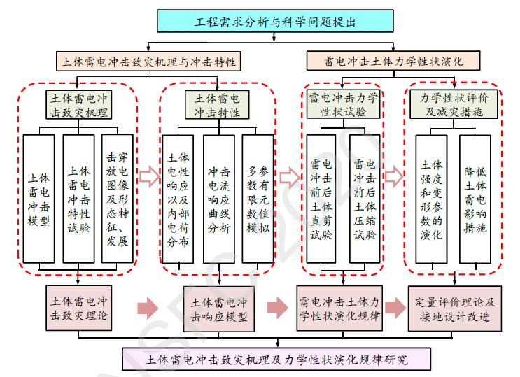 此次面上基金项目的获批是继上海援疆教师在实现喀什大学土木工程学院