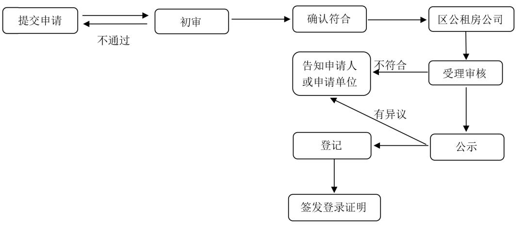 注意啦！即日起，普陀区公租房申请有大变化！