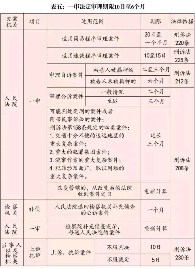 刑事办案期限一览表 2020更新