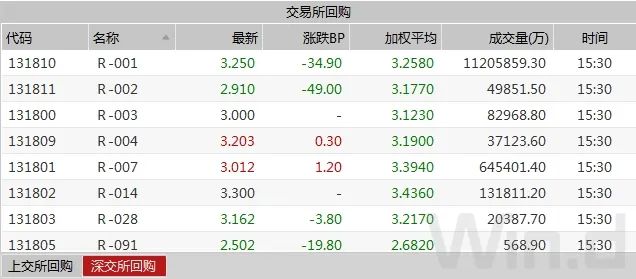 逆回購加碼投放股市震盪下跌國債期貨強勢不減