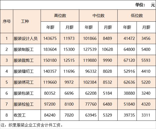服装批发市场卖衣服工资高吗