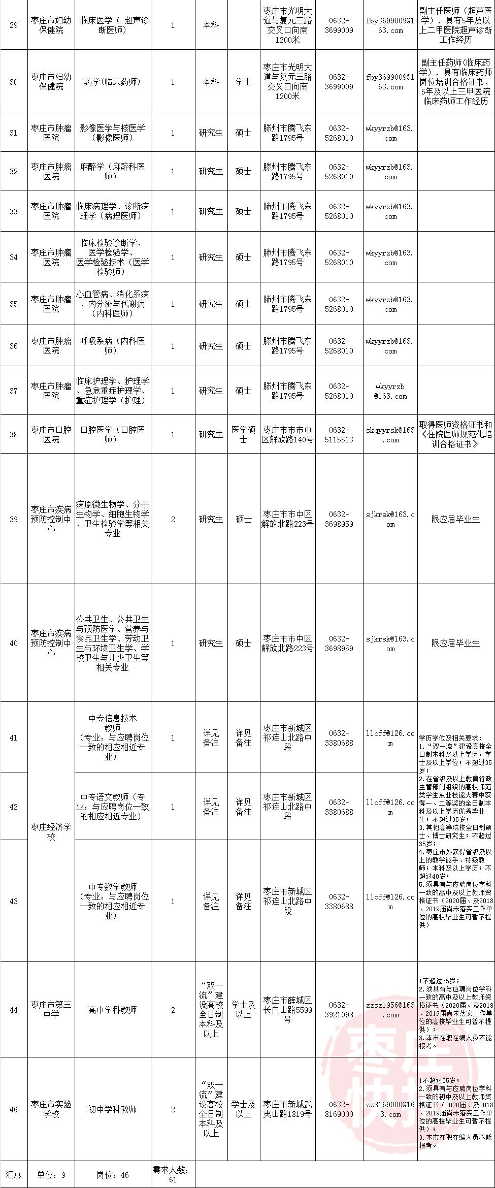 枣庄市市人口数量_枣庄市市政大厦外观(2)