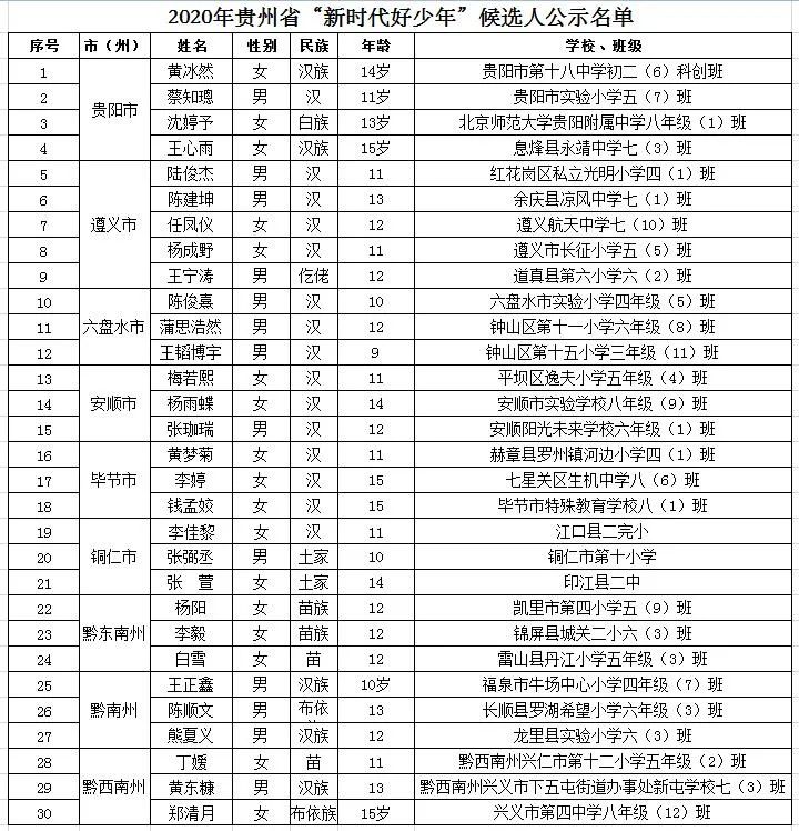 公示遵义5位同学入选2020年贵州省新时代好少年候选人