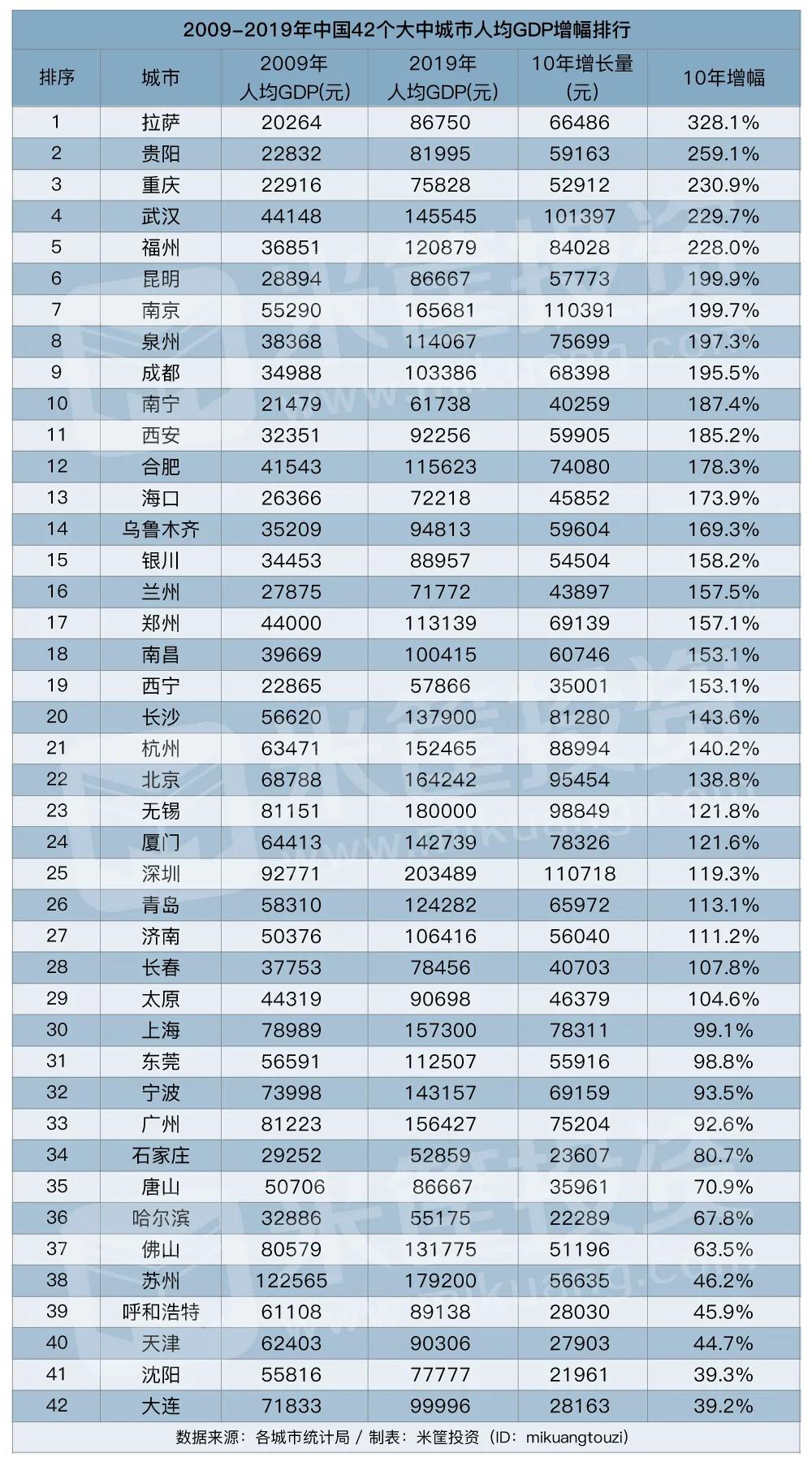 多年来南京gdp的排名变化_一季度唯一增长的万亿级城市,三个方面剖析南京的GDP发展(3)