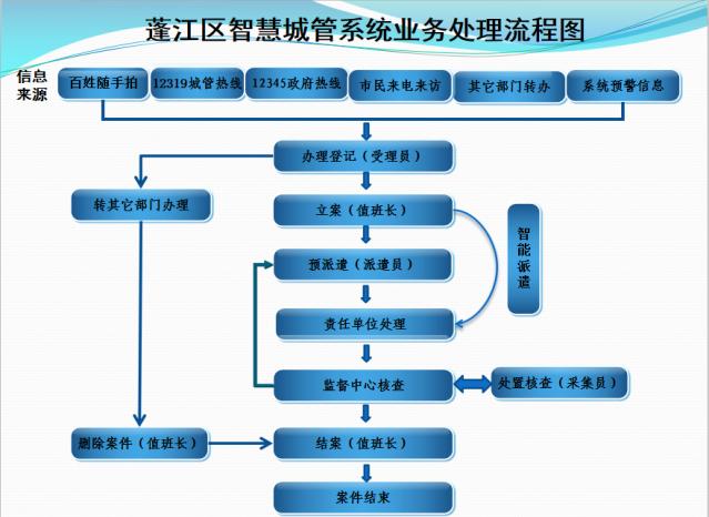 应急指挥中心流程图图片