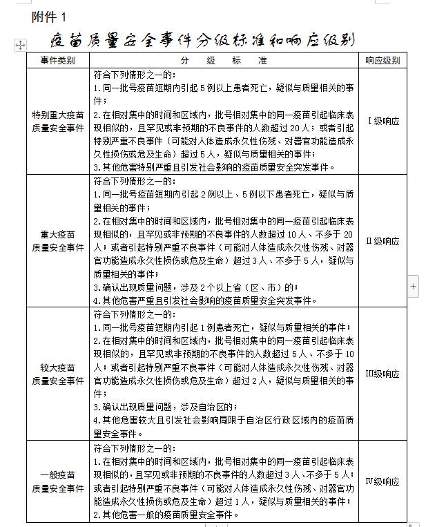 2.药品安全突发事件分级标准和响应级别