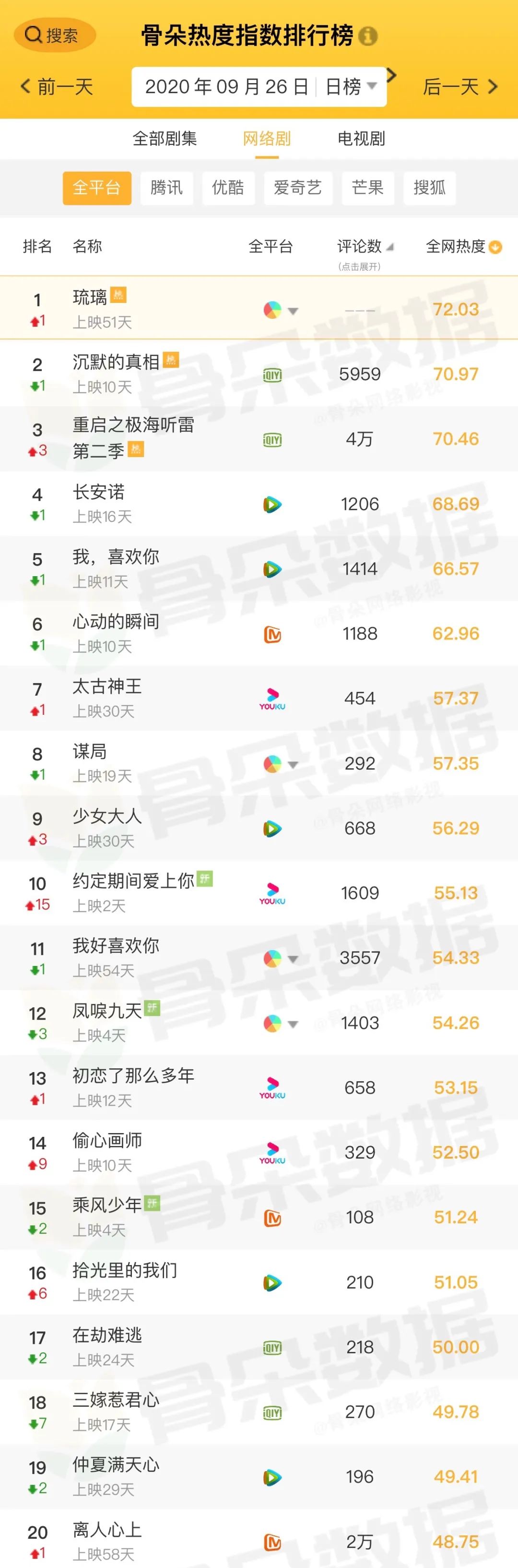骨朵榜单丨2020年9月26日网络影视播放量及指数表现