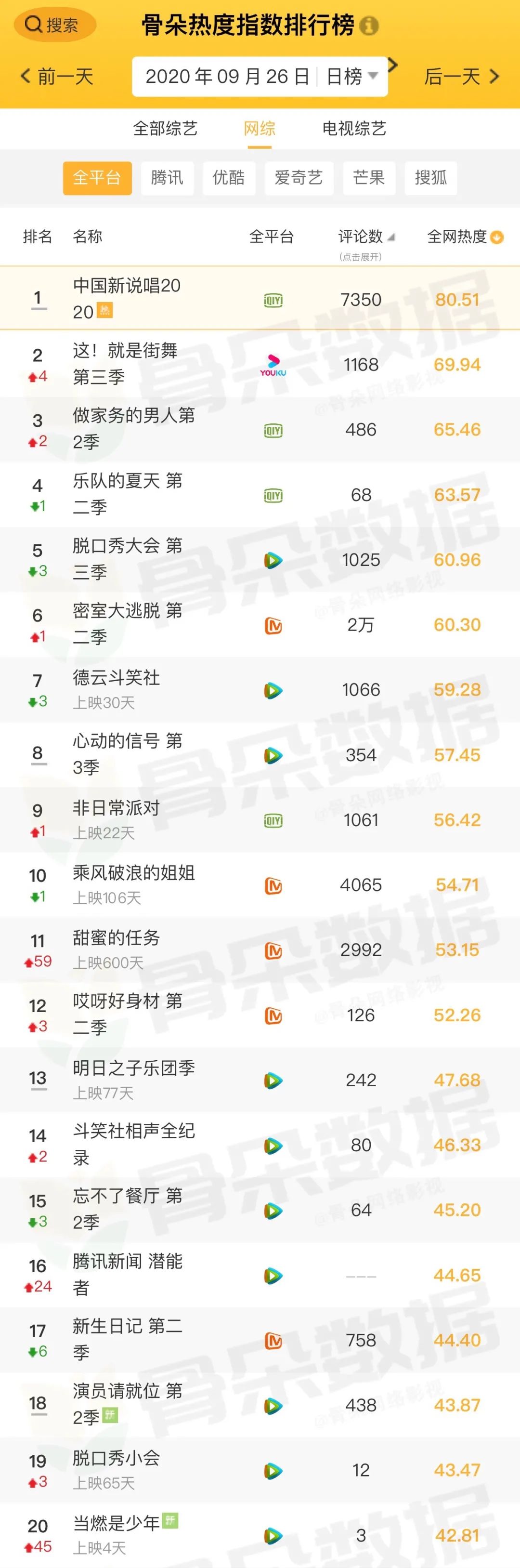 骨朵榜单丨2020年9月26日网络影视播放量及指数表现