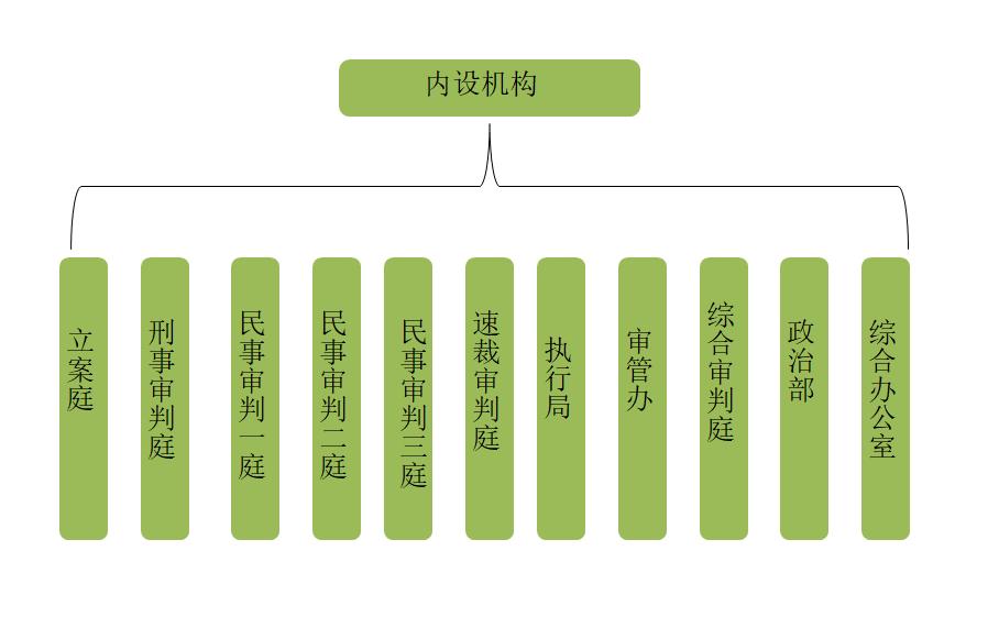 城固县人民法院内设机构改革完成