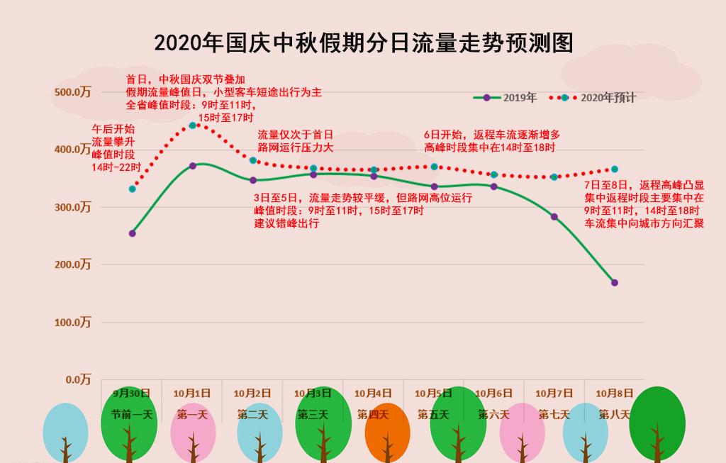 高峰時段,易擁堵路段預測,國慶出行必看!