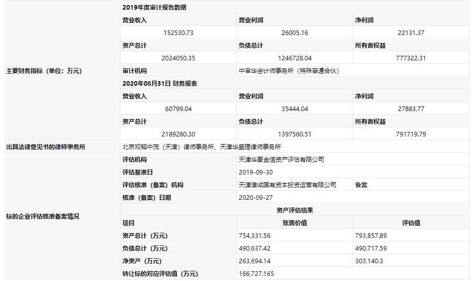 关注天津这家国企混改项目挂牌