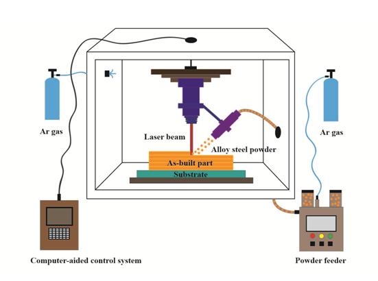 激光熔化沉积技术原理图