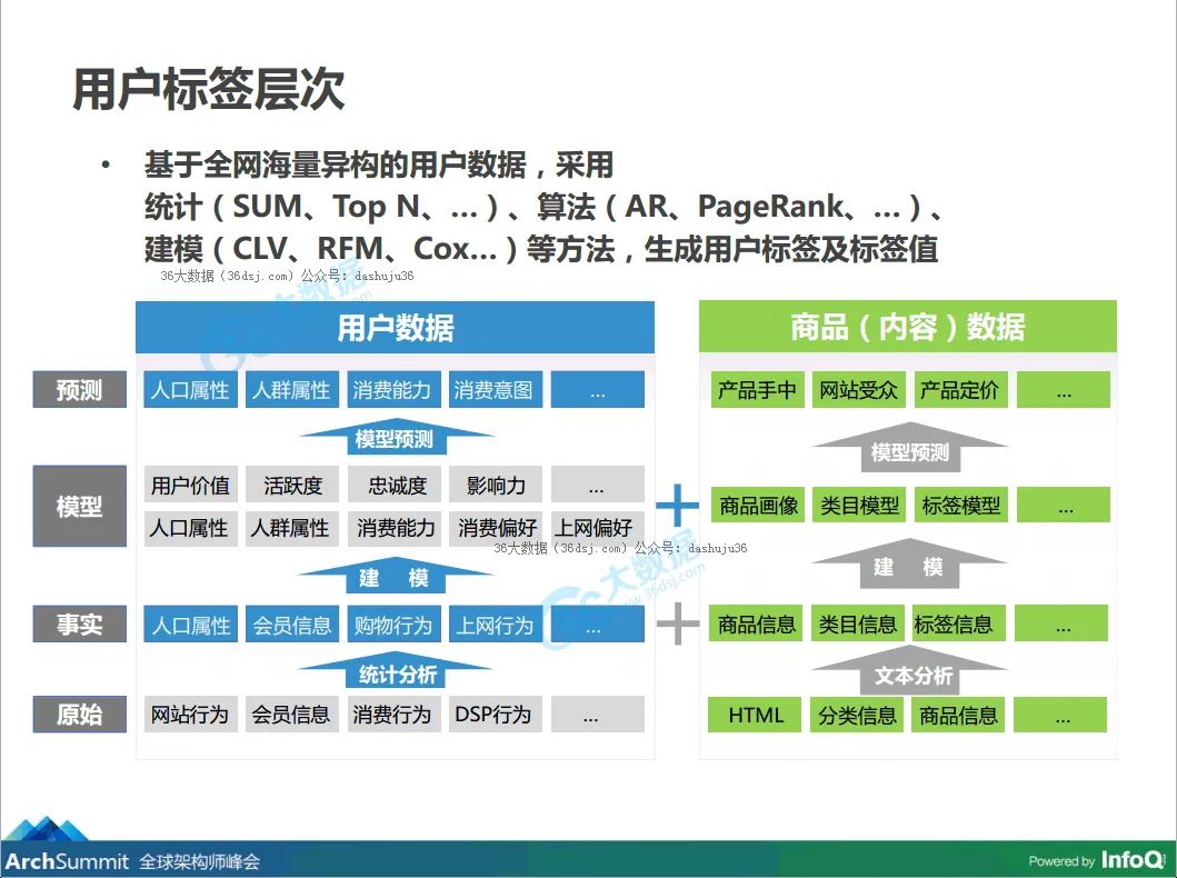 外卖平台用户画像今日头条急忙兴起的的用户画像是如何做的 未知 主页