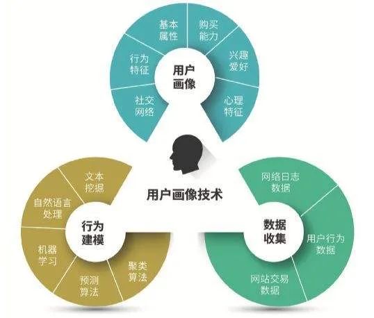 属性预测:利用训练出来的模型和用户的已知特征,预测用户的未知特征