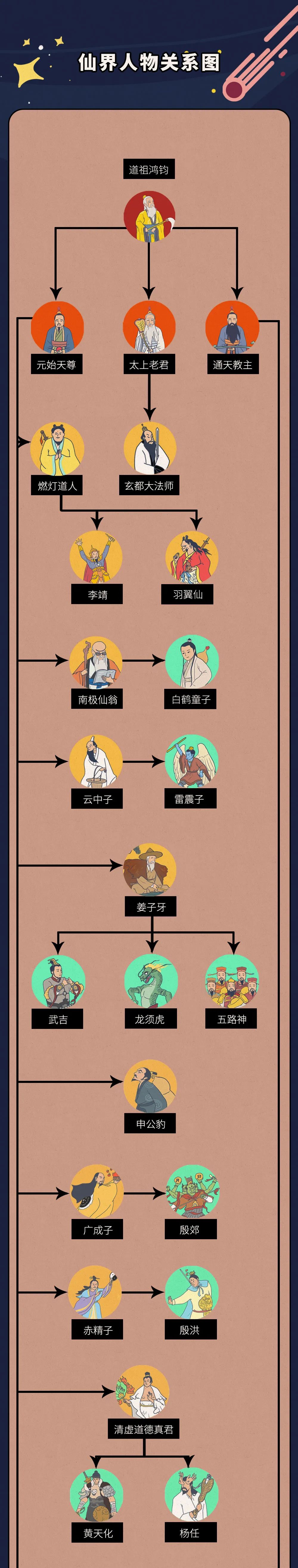 姜子牙上映一张图看懂封神宇宙的人物关系