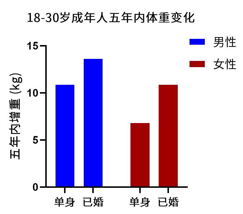 谈恋爱真的可能变胖 越恩爱越胖