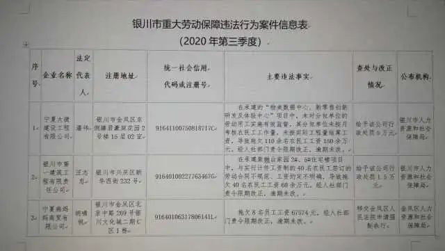 银川市公布3家重大劳动保障违法行为企业信息