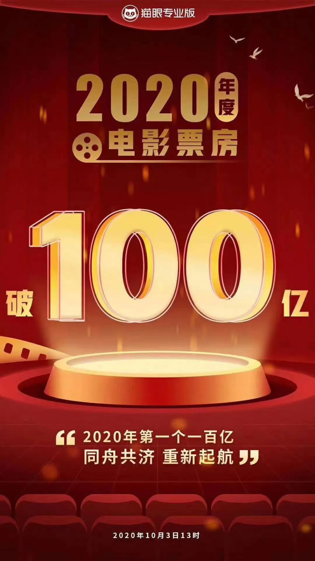票房突破100亿国庆档3天取得20亿优异的成绩的同时国庆档能达成如此