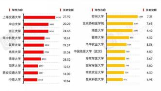 自科基金大比拼，下一轮双一流，谁能上车？谁会下车？