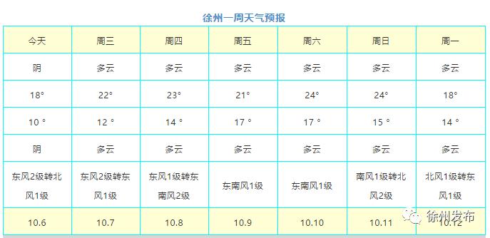徐州市气象台最新预报来看大家一定要及时关注天气变化哦~除了要留意
