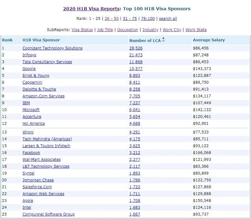 特朗普发布最严h1b新规 高技能人才薪水需达top 5才能留下 1 3申请将被拒绝 湃客 澎湃新闻 The Paper