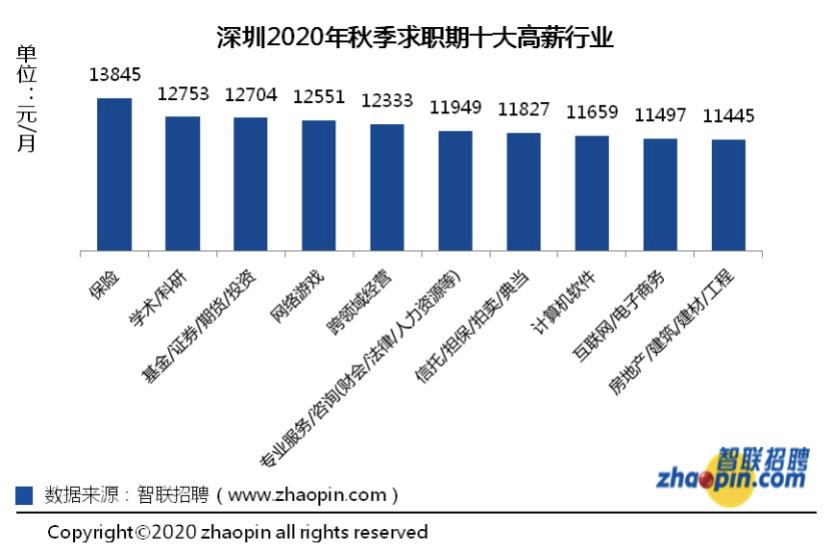 2020深圳平均工资和gdp_2016秋季十大高薪职业出炉(3)