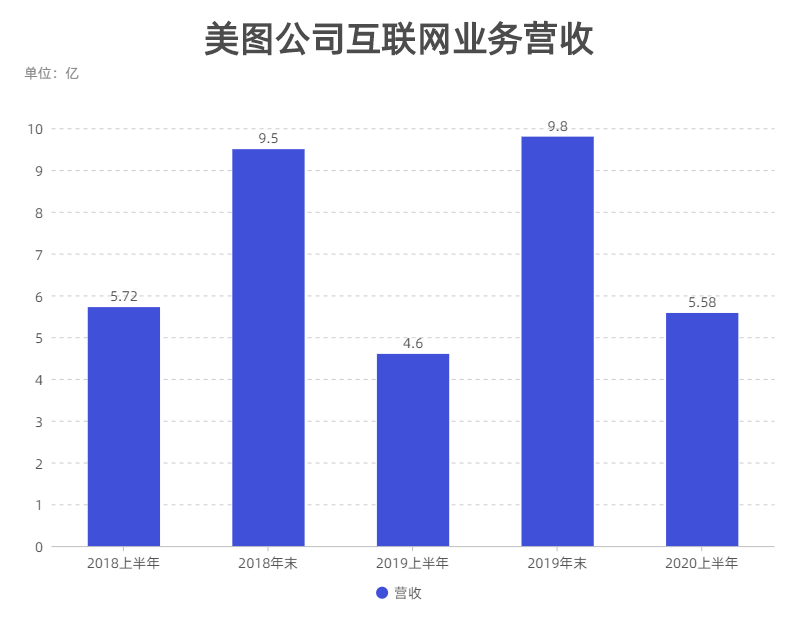 美图公司社交受阻,"高光"未成,再度上线新产品"不方"