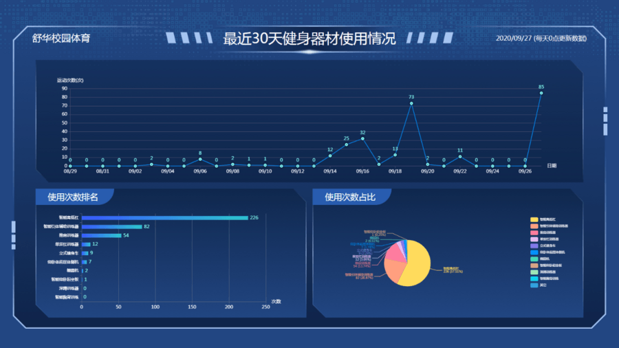 舒華校園體育解決方案不僅提供全面的健身器材,還擁有專業的智慧管理