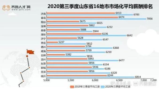 2020年山东各市人均_权威发布|2020年山东经济运行成绩单出炉!看齐鲁儿女有多拼