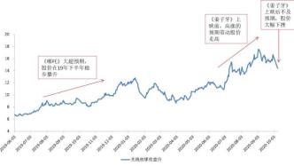 《姜子牙》滑铁卢，王长田老了吗？