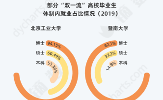 学历越高，越倾向进入体制内