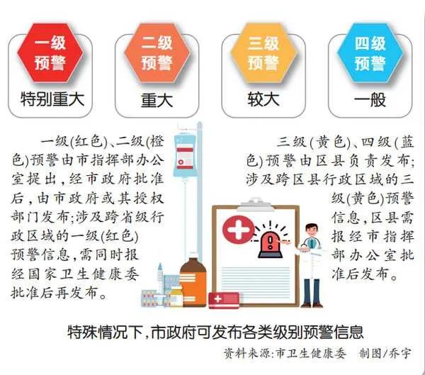 重庆突发公共卫生事件应急预案出台 分四级预警