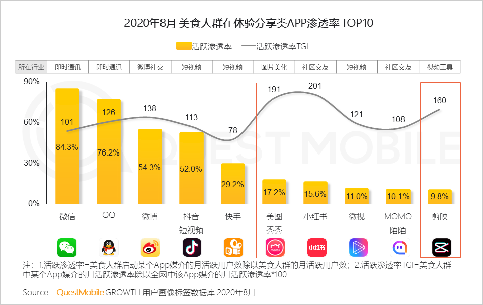 questmobile2020舌尖经济洞察报告