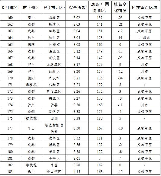 四川省183个区县gdp排名_四川183个区市县经济实力排行榜,快来看哈你家乡排第几(2)