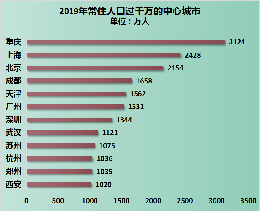 城市人口等级_日本城市和人口分布图