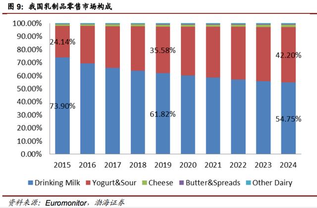液态奶撑起4000亿乳制品市场(图2)