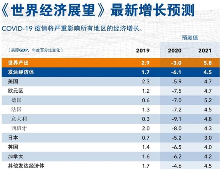 在预测GDP时要注意什么_亚特兰大联储 GDPNow模型预测美国二季度GDP下滑51.2