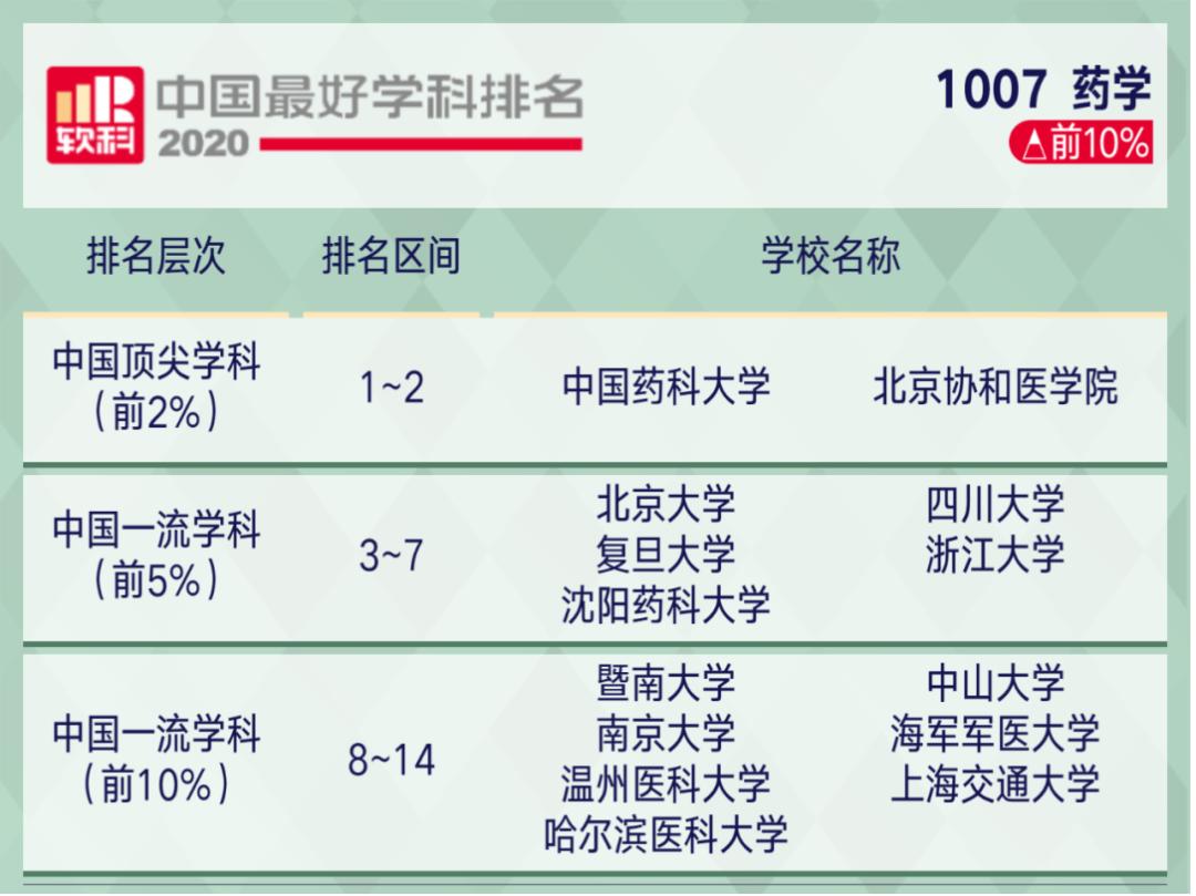 中国医科大学软排名_温医大药学首次跻身软科“中国最好学科