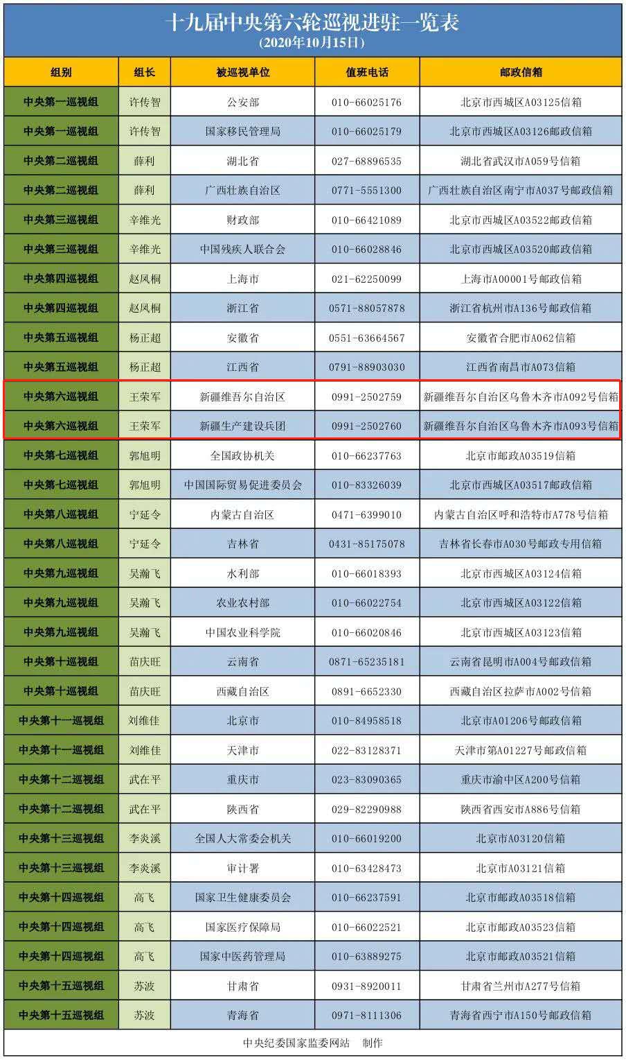 中央巡视组完成进驻附举报电话