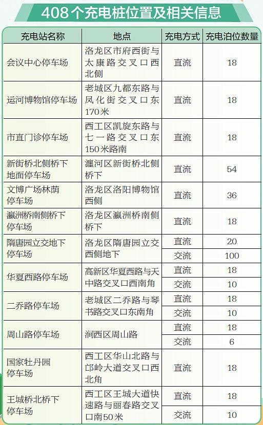 价格调整!涉及洛阳408个充电桩