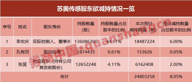 股票大涨股东缺钱?这只汽车概念股遭遇董事长大举减持!A股近期频现