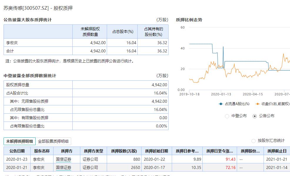 股票大涨股东缺钱?这只汽车概念股遭遇董事长大举减持!A股近期频现