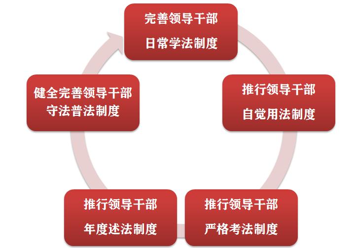 今年制订出台了《长宁区关于进一步完善领导干部学法,用法,考法,述法