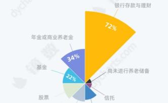 中国式理财：七成以上还是靠储蓄和买理财产品